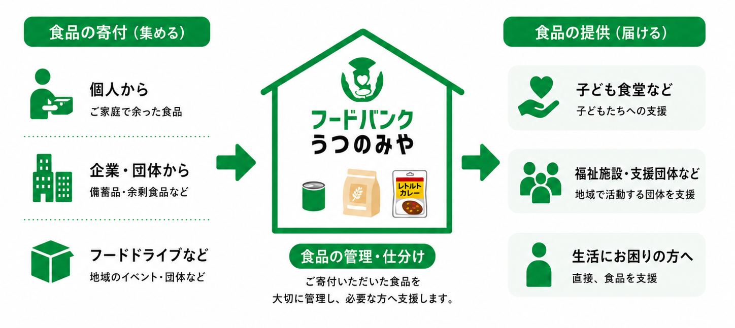 フードバンクうつのみやの活動フロー図。左側は食品の寄付（集める）として個人のご家庭で余った食品、企業・団体の備蓄品や余剰食品、フードドライブなど地域のイベントや団体からの食品を収集。中央でフードバンクうつのみやが食品の管理・仕分けを行い、ご寄付いただいた食品を大切に管理し必要な方へ支援。右側は食品の提供（届ける）として子ども食堂など子どもたちへの支援、福祉施設・支援団体など地域で活動する団体への支援、生活にお困りの方へ直接食品を支援、という3つの提供先へつながる流れを示す。