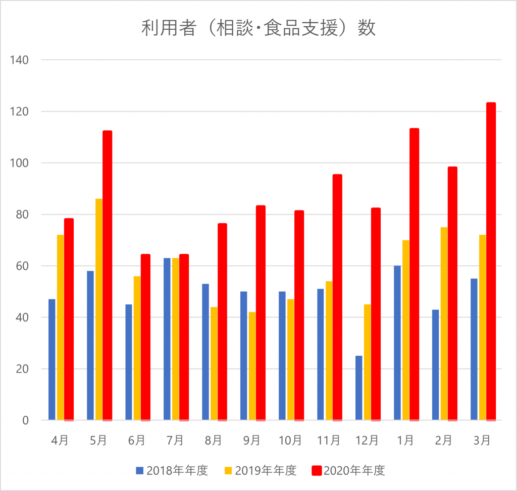 コロナ禍とフードバンク 年度相談者統計 フードバンクうつのみや