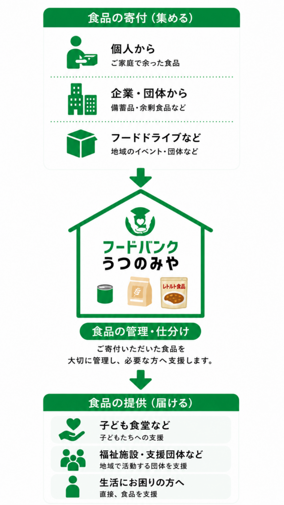 フードバンクうつのみやの仕組みを泡ラス図